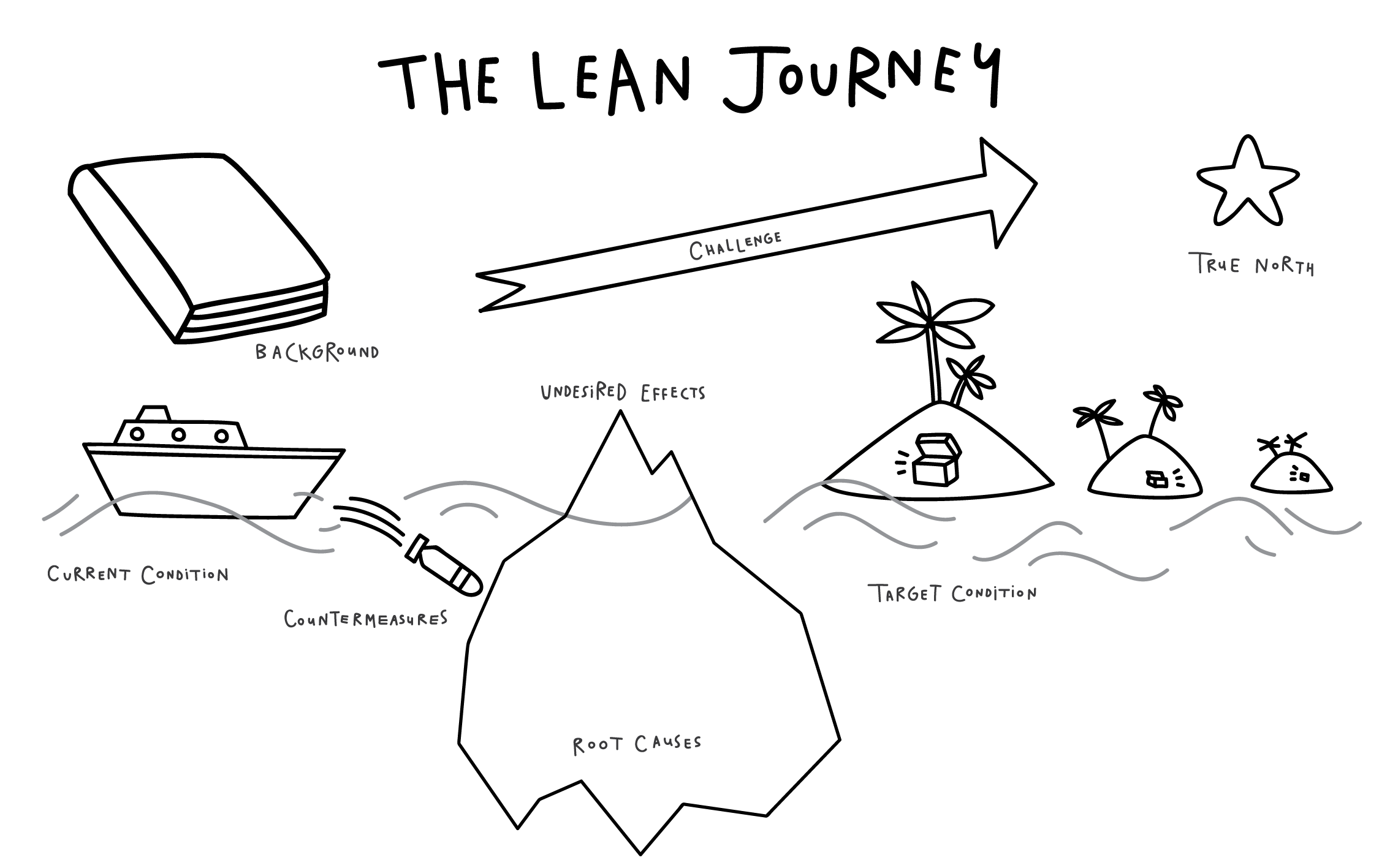 The Lean Journey Canvas