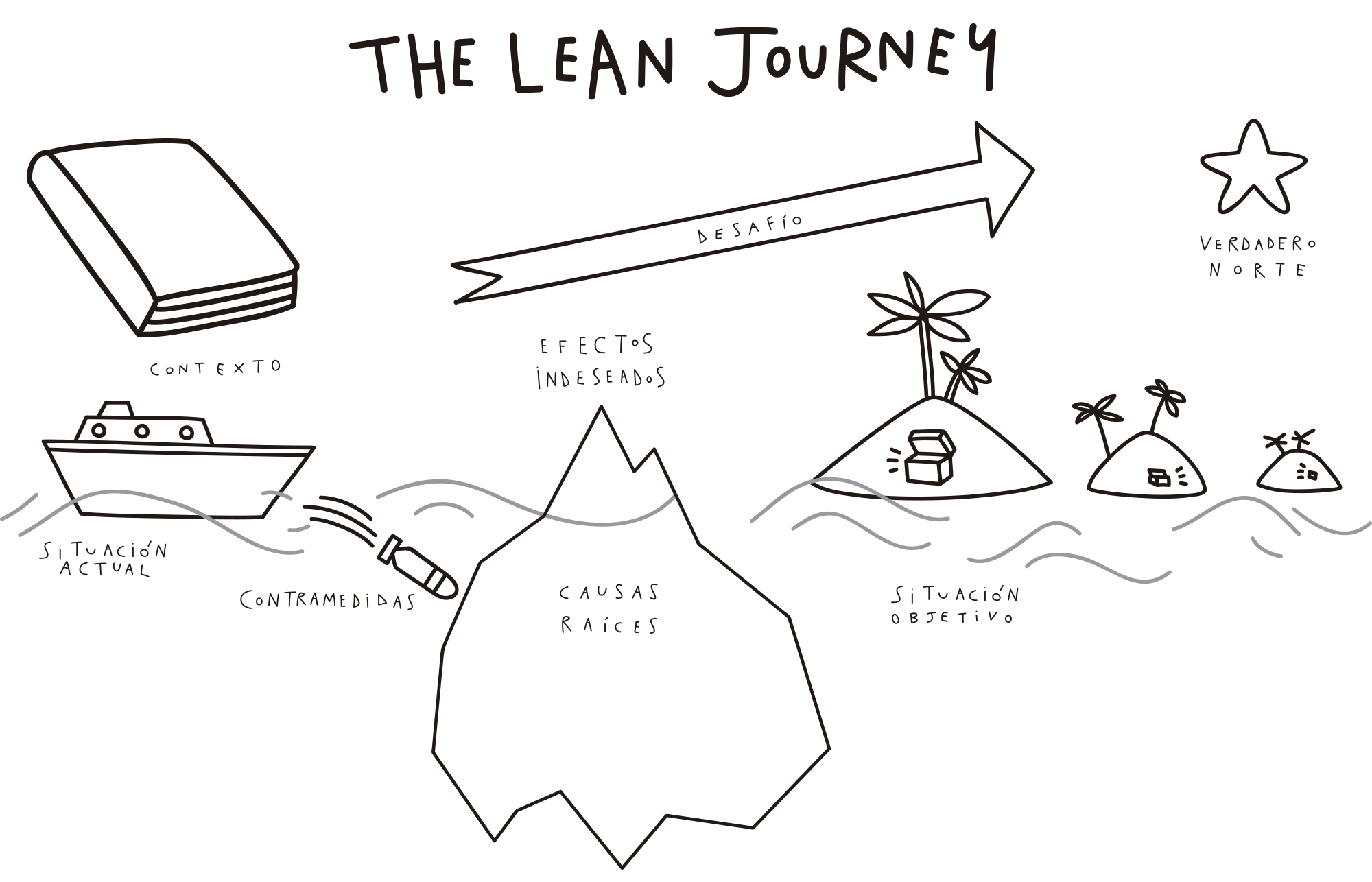 The Lean Journey Canvas
