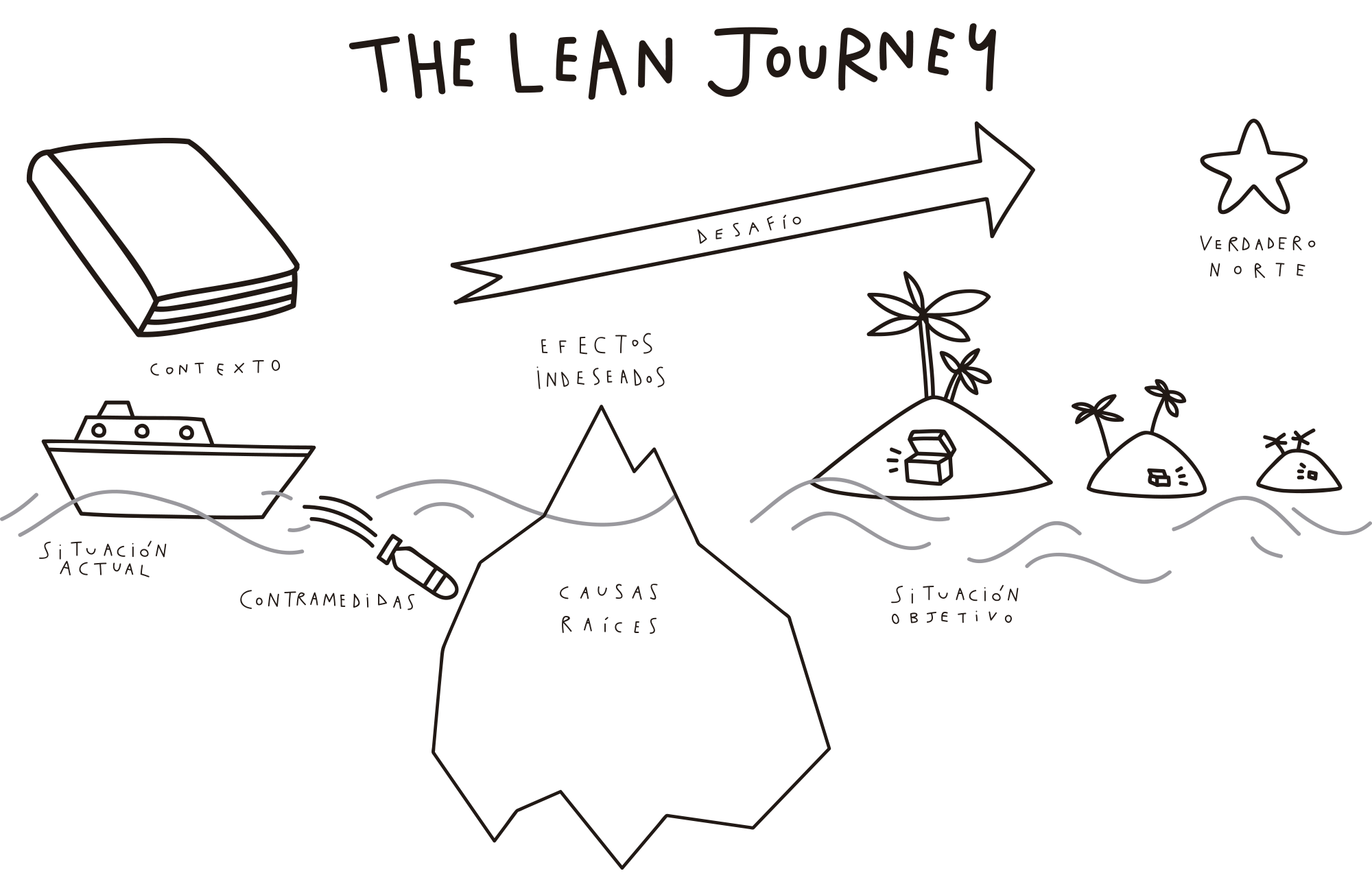 lean journey que es